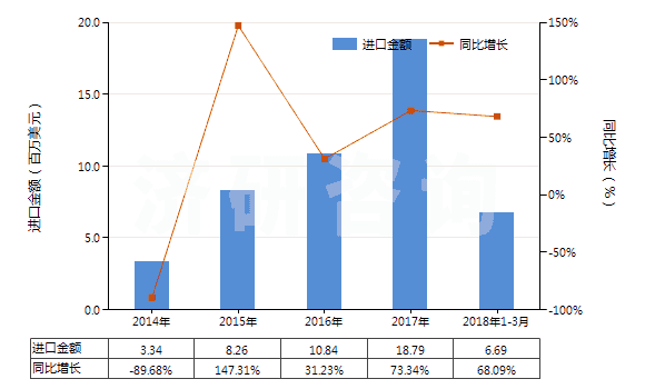 2014-2018年3月中國已配劑量頭孢三嗪(頭孢曲松)制劑(包括制成零售包裝)(HS30042017)進(jìn)口總額及增速統(tǒng)計